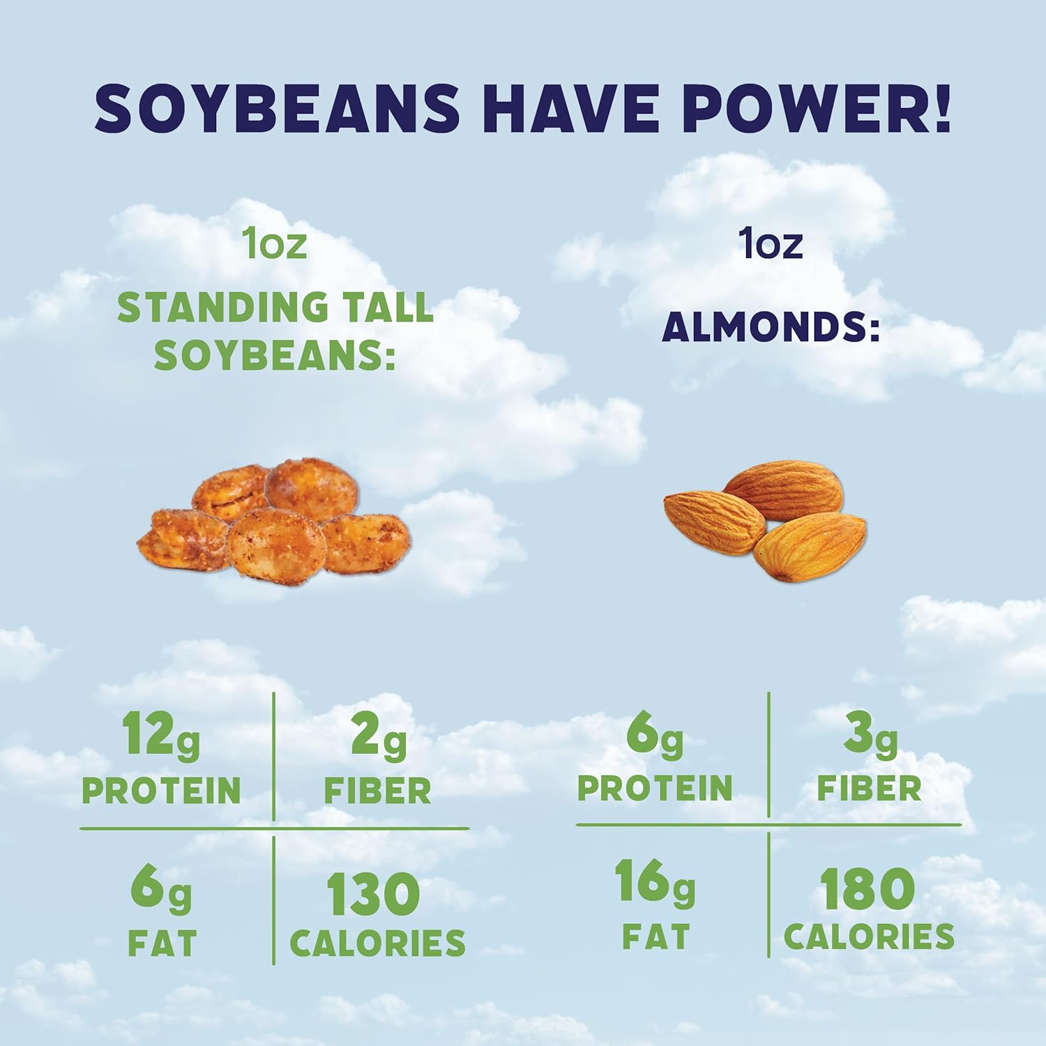 Comparison chart of soybeans and almonds with nutritional information on a blue sky background.