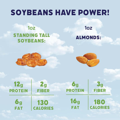Comparison chart of soybeans and almonds with nutritional information on a blue sky background.