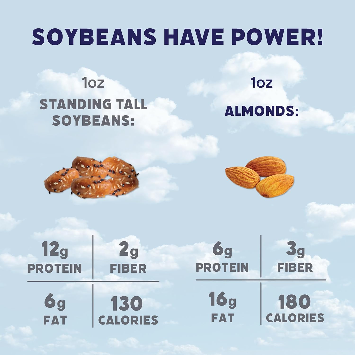 Comparison chart of soybeans and almonds with nutritional information on a blue sky background.