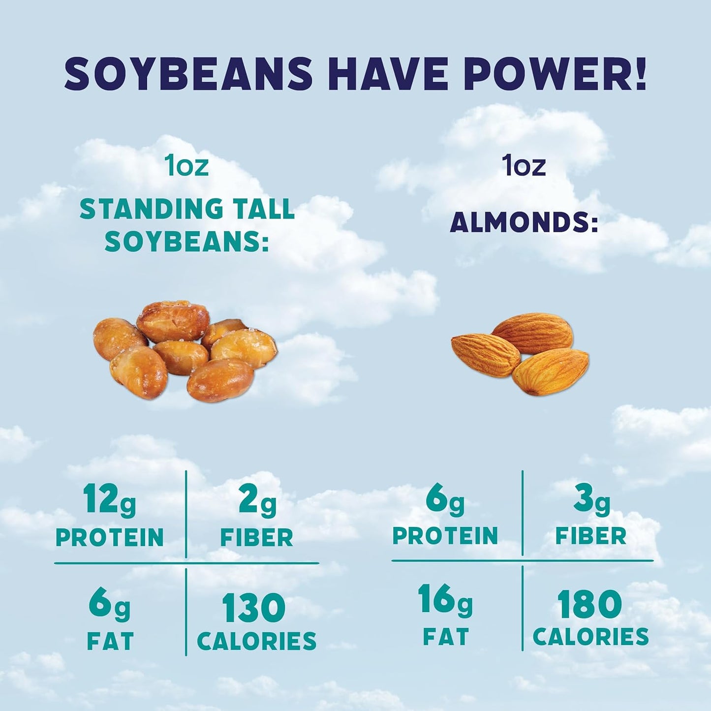 Comparison chart of standing tall soybeans and almonds with nutritional information on a blue sky background.