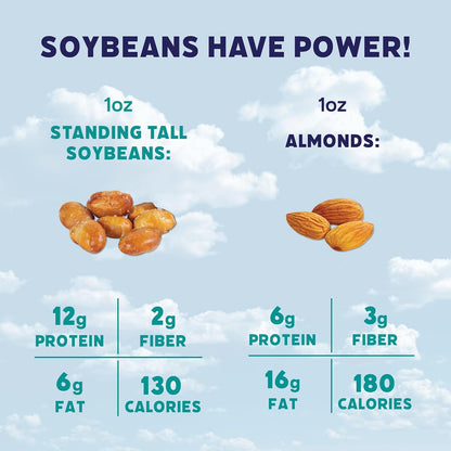 Comparison chart of standing tall soybeans and almonds with nutritional information on a blue sky background.